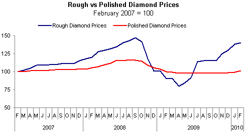 IDEX Online Rough Diamond Report Prices Rise a b b nd Rest